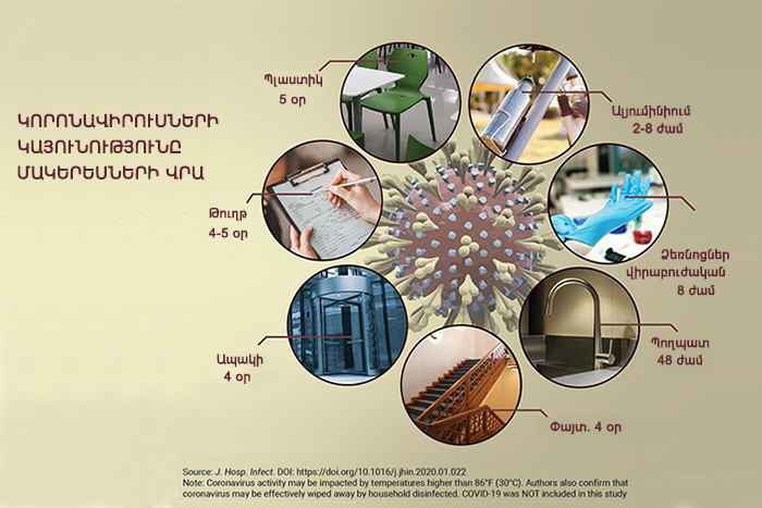 Հայտնի է տարբեր առարկաների վրա կորոնավիրուսի կյանքի տևողությունը. nairimed.com