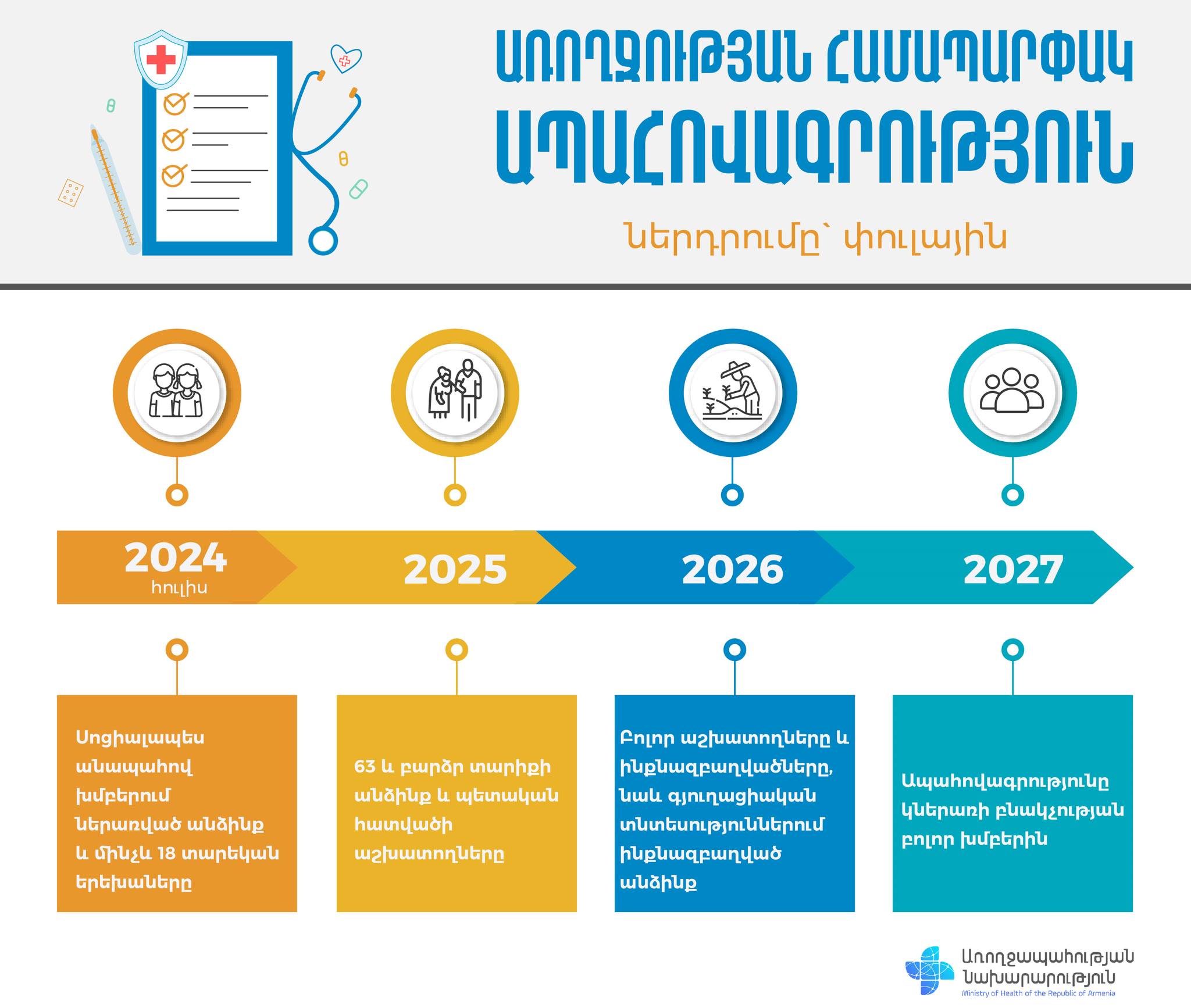 ՀՀ ԱՆ. Ապահովագրության ներդրումը` փուլային