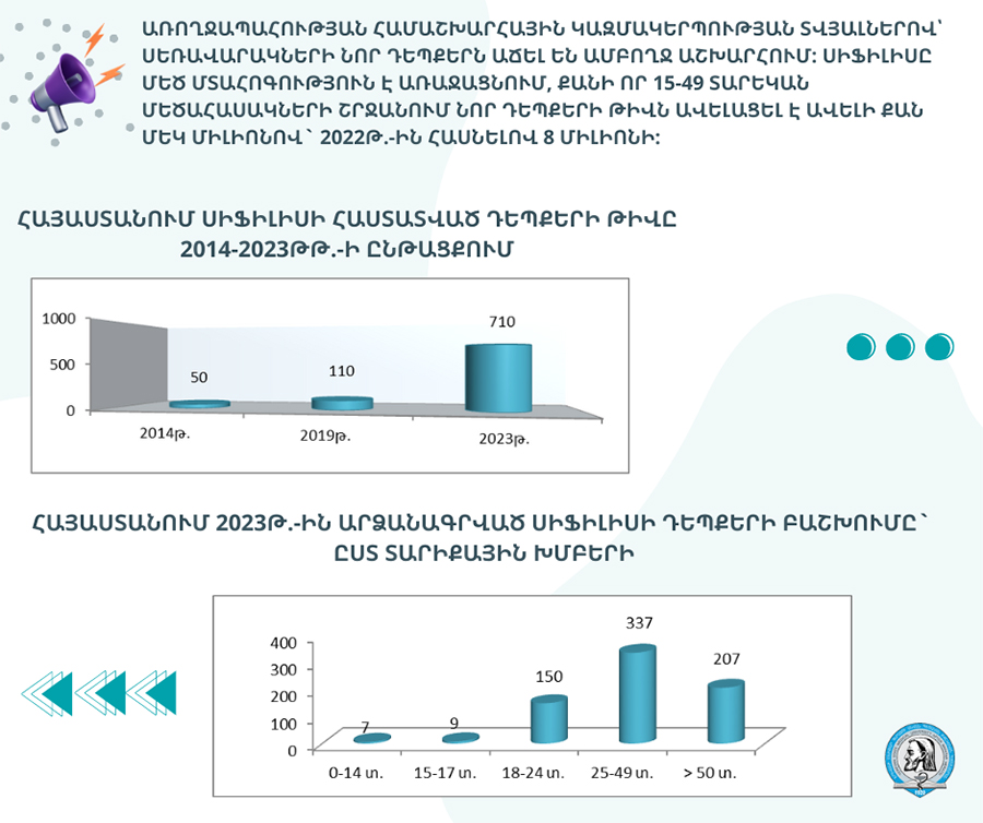 ԱՊԲՀ. Առողջապահության համաշխարհային կազմակերպության տվյալներով՝ սեռավարակների նոր դեպքերն աճել են ամբողջ աշխարհում