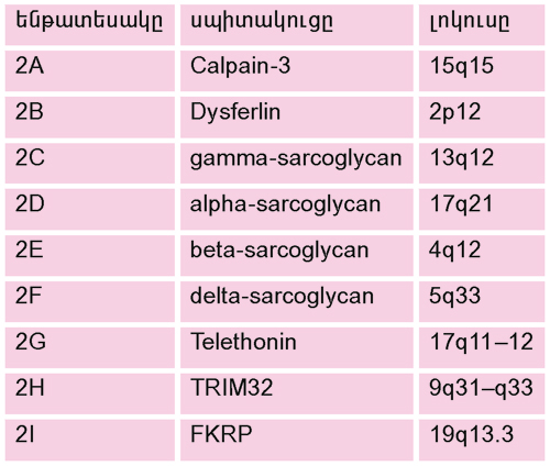 Վերջույթագոտկային մկանային դիստրոֆիայի  աուտոսոմ ռեցիսիվ տեսակները
