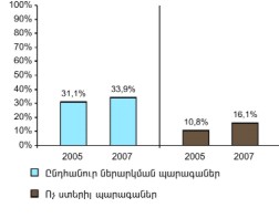 Մարմնավաճառների շրջանում ոչ կոմերցիոն զուգընկերոջ հետ վերջին սեռական հարաբերության ժամանակ պահպանակի օգտագործումը