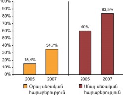 ՏՍՏ-ների շրջանում պահպանակի օգտագործումը վերջին օրալ և անալ սեռական հարաբերությունների ժամանակ 