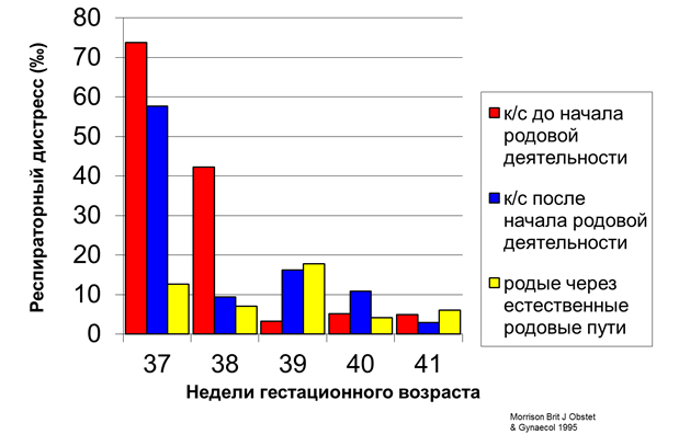  диаграмма беременным с угрозой преждевременных родов