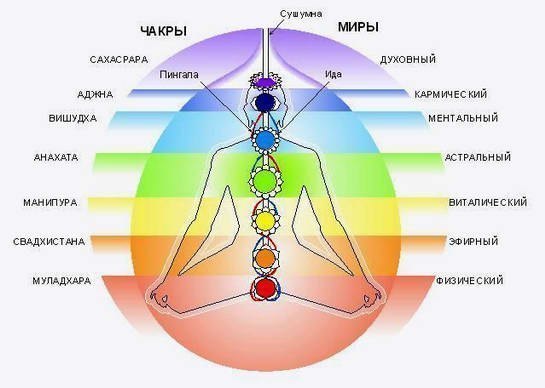 Как мы сами блокируем свои чакры