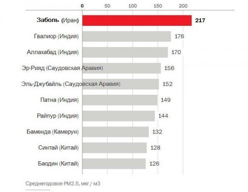 Рейтинг городов по загрязнению воздуха частицами размером 2,5 пм