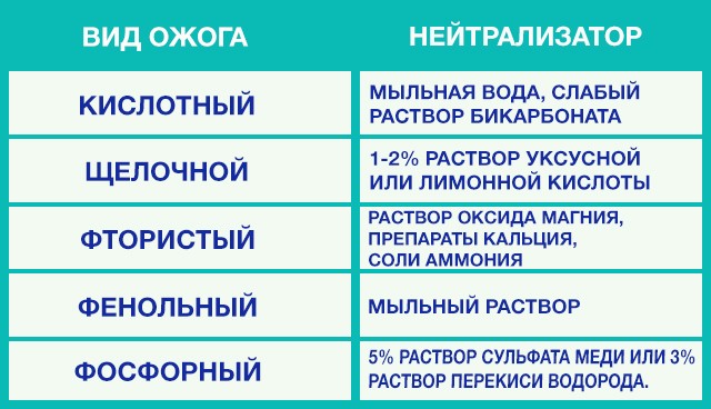 Нейтрализация химических веществ по видам ожогов