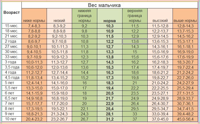 Вес мальчика (в кг) в возрасте до 10 лет