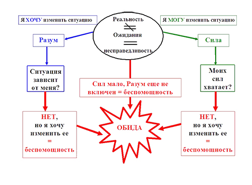 Механика обиды