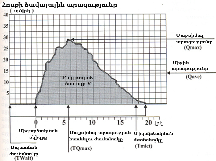 Ուրոֆլոումետրիա