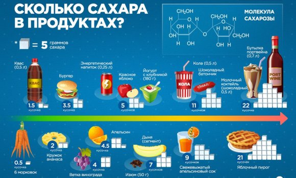 Количество сахара в продуктах питания