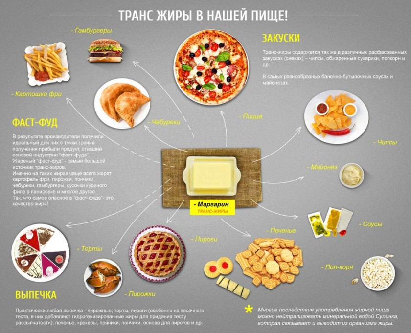 Трансгенные жиры везде? Как обнаружить трансжиры невооруженным взглядом 