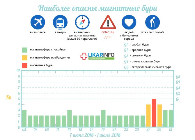 Магнитные бури: календарь, опасность, правила поведения 