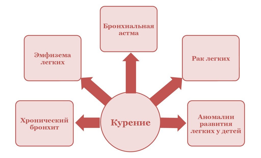 курение 