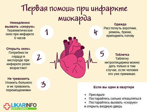 Инфаркт у женщин – атипичные