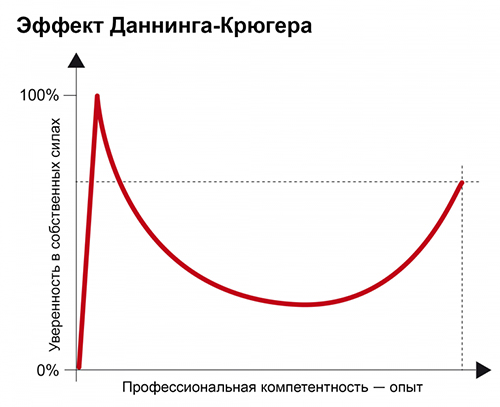 Ни тени сомнения: Почему некомпетентные люди так уверены в себе